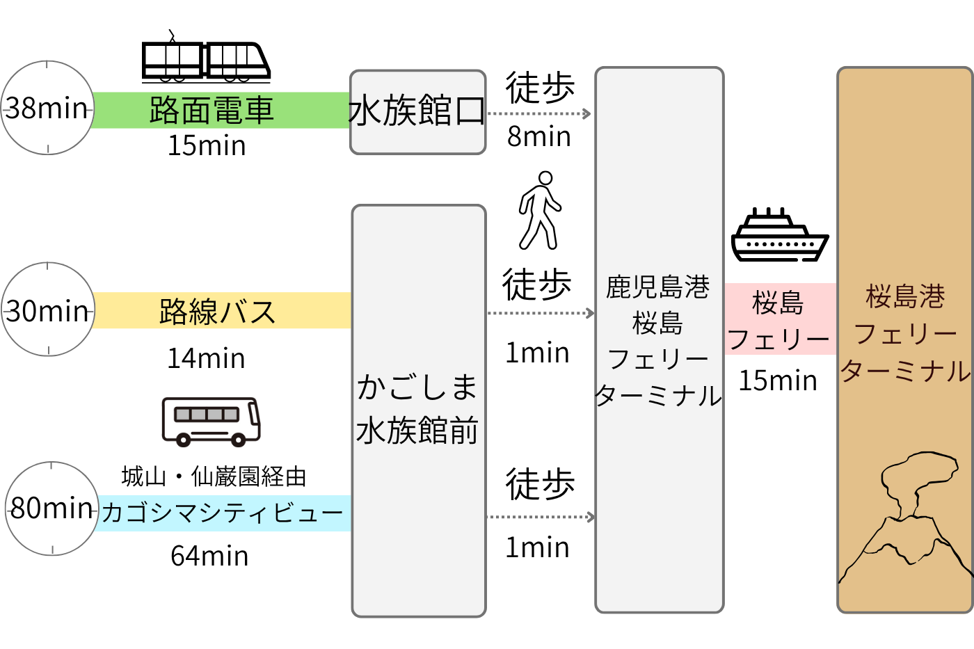 所要時間と交通アクセス-0