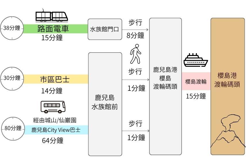 所需時間與交通方式-0