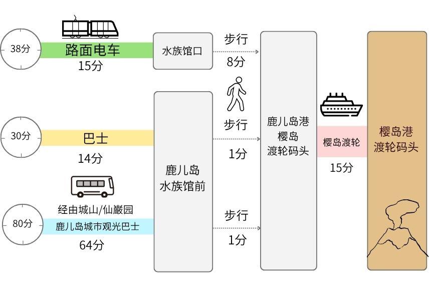 所需时间与交通方式-0
