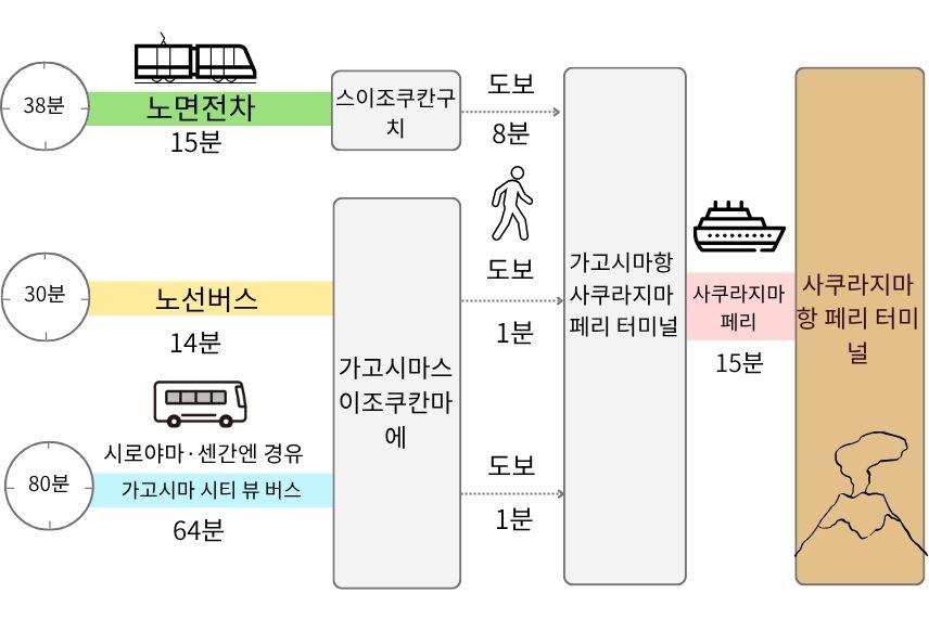 소요 시간과 교통편-0